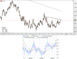 CFD de Acerinox – Cruce de medias de corto plazo CFD de Acerinox – Cruce de medias de corto plazo